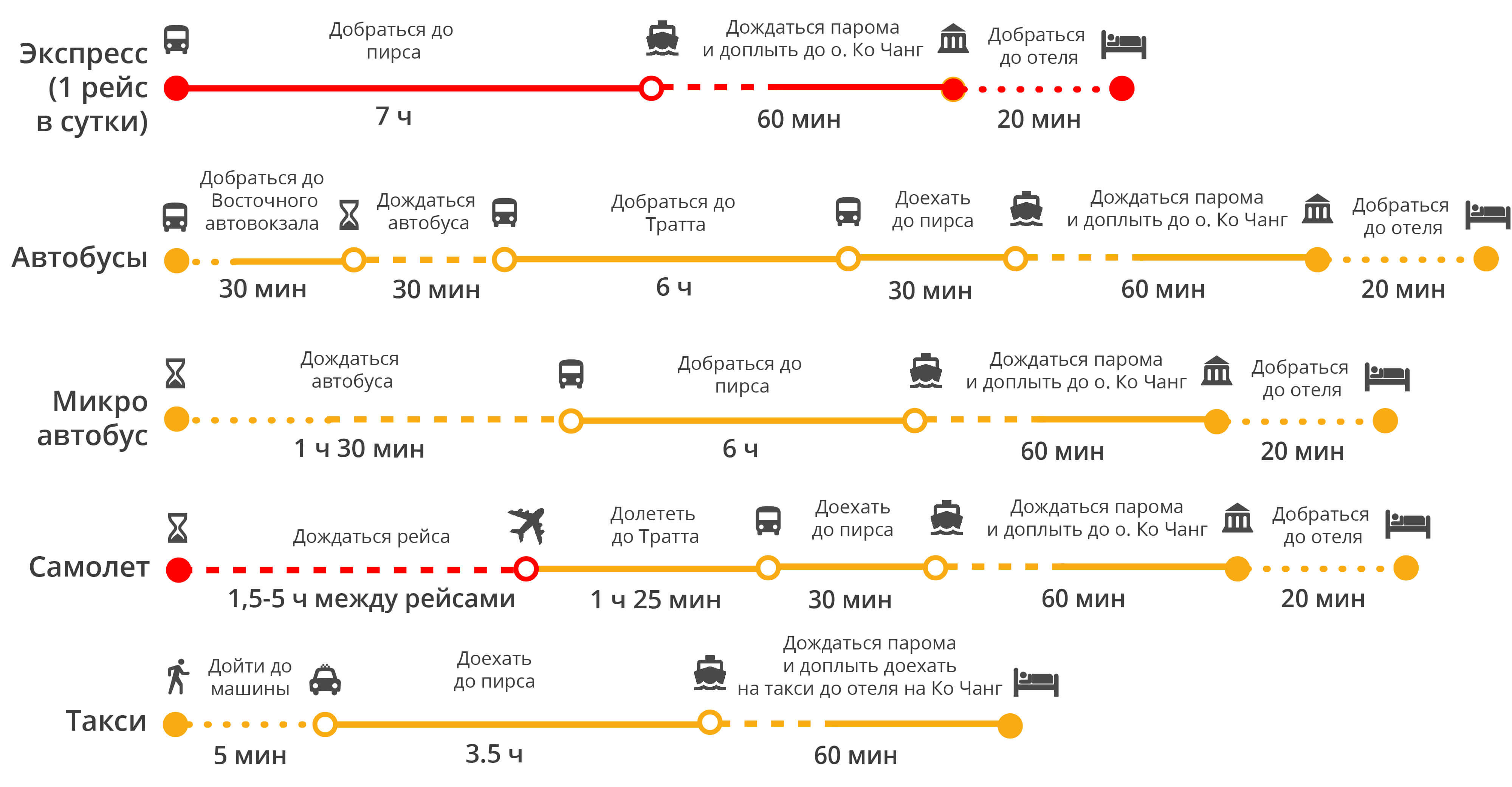 Как добраться из Бангкока до Ко Чанг?